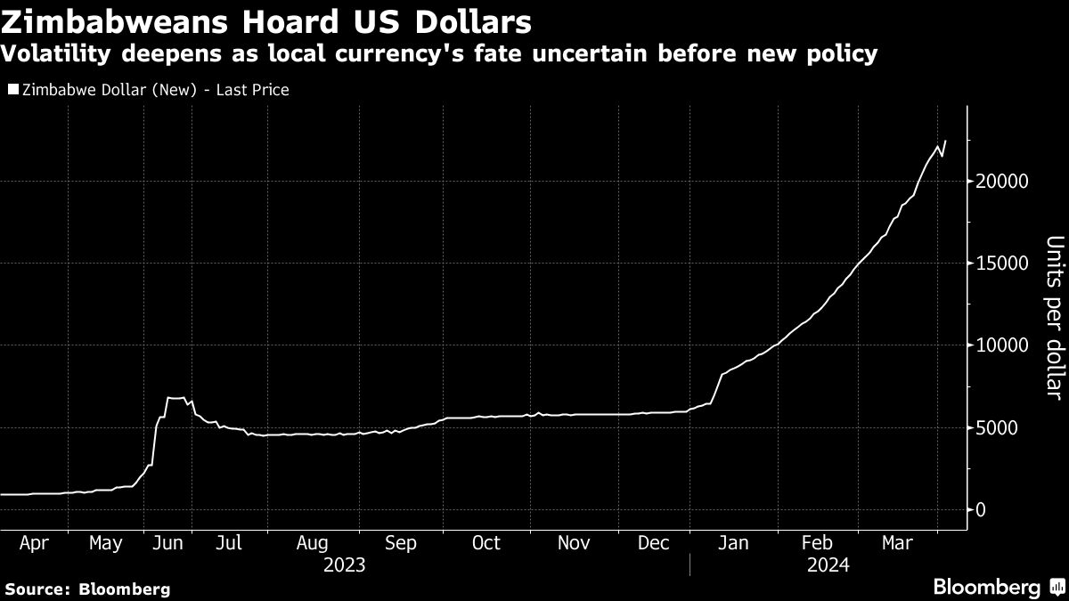 Zimbabwe set to announce fate of local currency after 73% plunge #MoneywebNews  moneyweb.co.za/news/africa/zi… via @Moneyweb