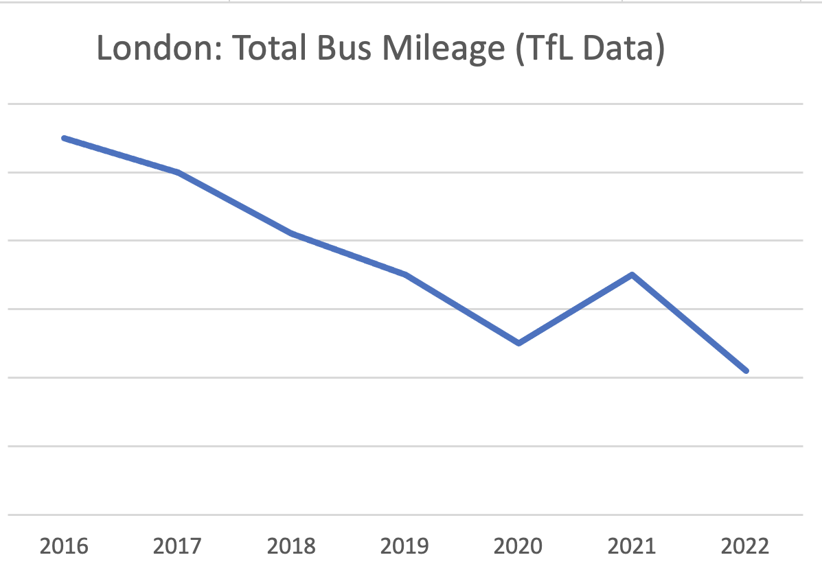 @therealdojj @bus_coachbuyer @LondonAssembly @KeithPrinceAM @NeilGarratt @BWTUC @CarolinePidgeon @sianberry @LeeOdams #VisionZero note: article didn't mention number & frequency of people being Killed & Seriously-Injured from Bus Safety Incidents higher today than when @SadiqKhan took office. ✅Slower Bus Speeds ✅Fewer Buses ✅ Less Bus Mileage yet MORE BUS KSIs. Isn't there a story in that?🤔