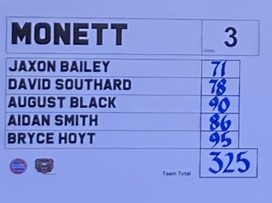 At the MSU Relays today the Cubs shot a good team score of 325. Jaxon Bailey finished 1 stroke off the ind. championship.David Southard and Aidan Smith shot their season best! August Black and Bryce Hoyt also contributed to the team effort <a href="/MonettAthletics/">@MonettAthletics</a> <a href="/MonettSports/">Jared Lankford</a>