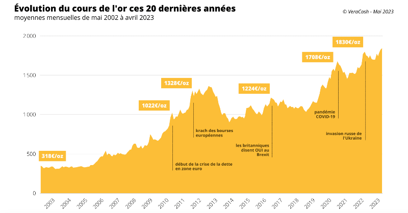 agora_france's tweet photo. Le seul actif qu’aucun gouvernement ne peut manipuler :

L’OR 🪙

Nos experts financiers vous ont rédigé un guide complet pour investir sur l’or physique.

📈 Où en acheter au meilleur prix…

📈 Où le revendre au meilleur prix…

Tout y est.