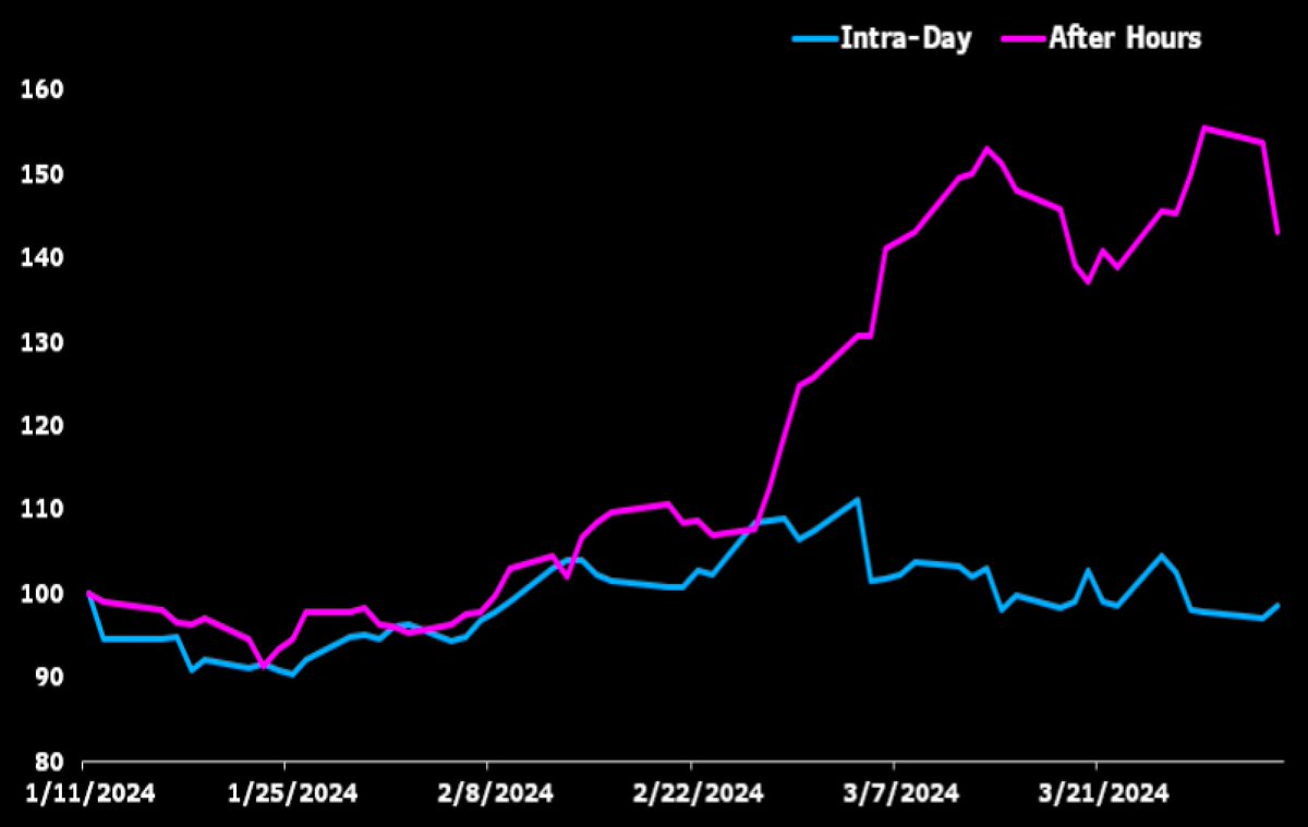 The vast majority of the 40% gains in bitcoin since ETF launch have been after  hours with huge price gaps forming bt close and open.. great chart showing  the intra-day vs after