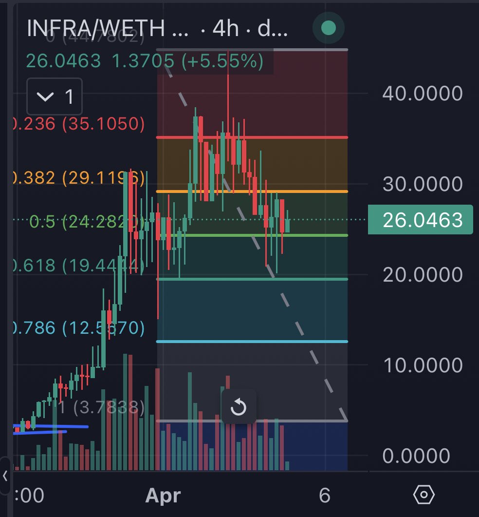 iAmGigli's tweet photo. $Infra just bounced above the 0.618 fib level and holding the 0.5 level as support. I don’t draw complex lines or fancy TA. Simple trend lines + Fib levels work everytime.

It went from ~3m to ~45m to retrace to the 0.618 fib level where it wicked quickly above the 0.5 level. I think it’ll take max 2/3 days before @InfraX_ trades above 50m and probably higher for the next leg.