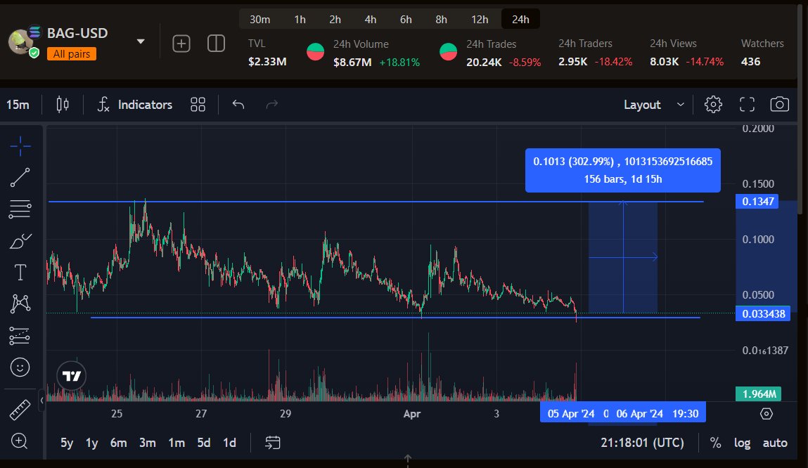 Crypto_Loni7's tweet photo. $bag is easy 3x from here in the next few days, predicting even higher price, 15k holders, big community, will fly soon 🚀🚀❤️‍🔥

$wif $sc $bag $psps $sol $wen https://t.co/IDwf1PSzua