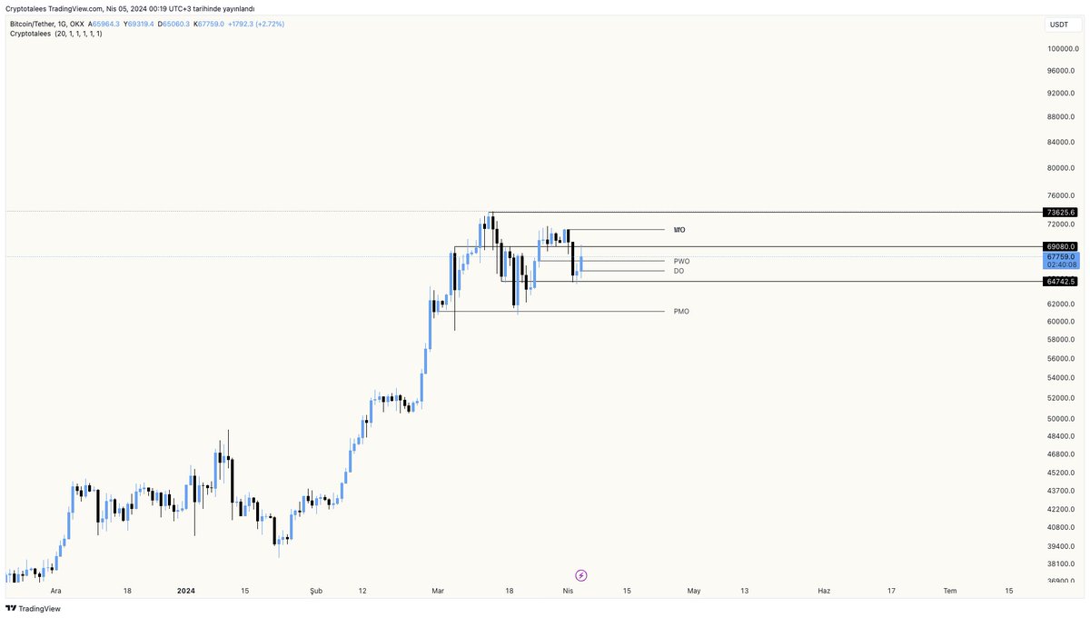 #Bitcoin günlük grafik
Çok temiz basit bakmak lazım, 69.080$ üstü kapanış yapamadığımız sürece sıkıntılı.
64.742$ altı günlük kapanışta pmo seviyesini test ederiz bu seviye de kaybedilirse 50.000$ bandlarını görürüz.
Neden bunu diyorum diyecek olursanız halving fiyatlanması geldi…