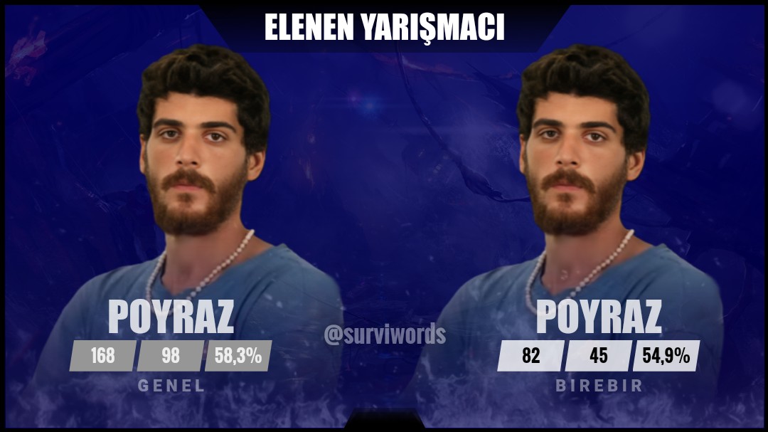 surviwords's tweet photo. #Nisan04 #Survivor #SurvivorAllStar2024 #Survivor2024 #Survivor2024AllStar #SurvivorTürkiye #SurvivorAllStar https://t.co/ZRBDUbrwHc