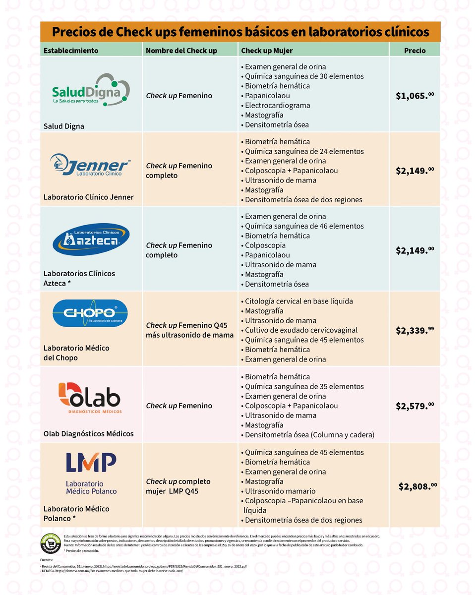 👩‍⚕️ En el caso de las mujeres, los chequeos médicos sirven para prevenir el desarrollo de algunas enfermedades, como cáncer de mama, alteraciones menstruales, entre otras. 🔬 En la @RdelConsumidor te presentamos los precios de algunos check ups básicos femeninos en laboratorios.