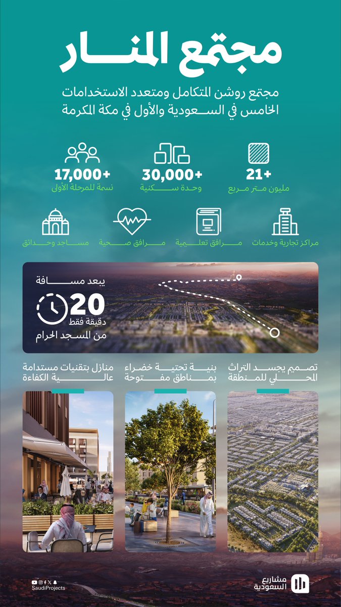 مجتمع المنار، أولى مجتمعات #روشن في مكة المكرمة، والذي يعد مجتمع متكامل في مرافقه وخدماته، يحتضن أنماط سكنية متنوعة بأكثر من 30 ألف وحدة، مع بنية تحتية تتماشى مع معايير الاستدامة وجودة الحياة