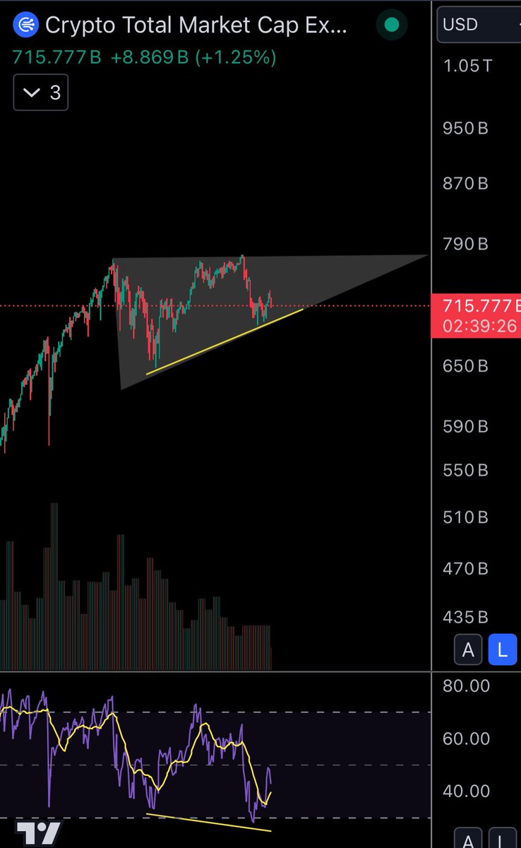 Bounce for alts? #Altcoinseason2024 #Crypto