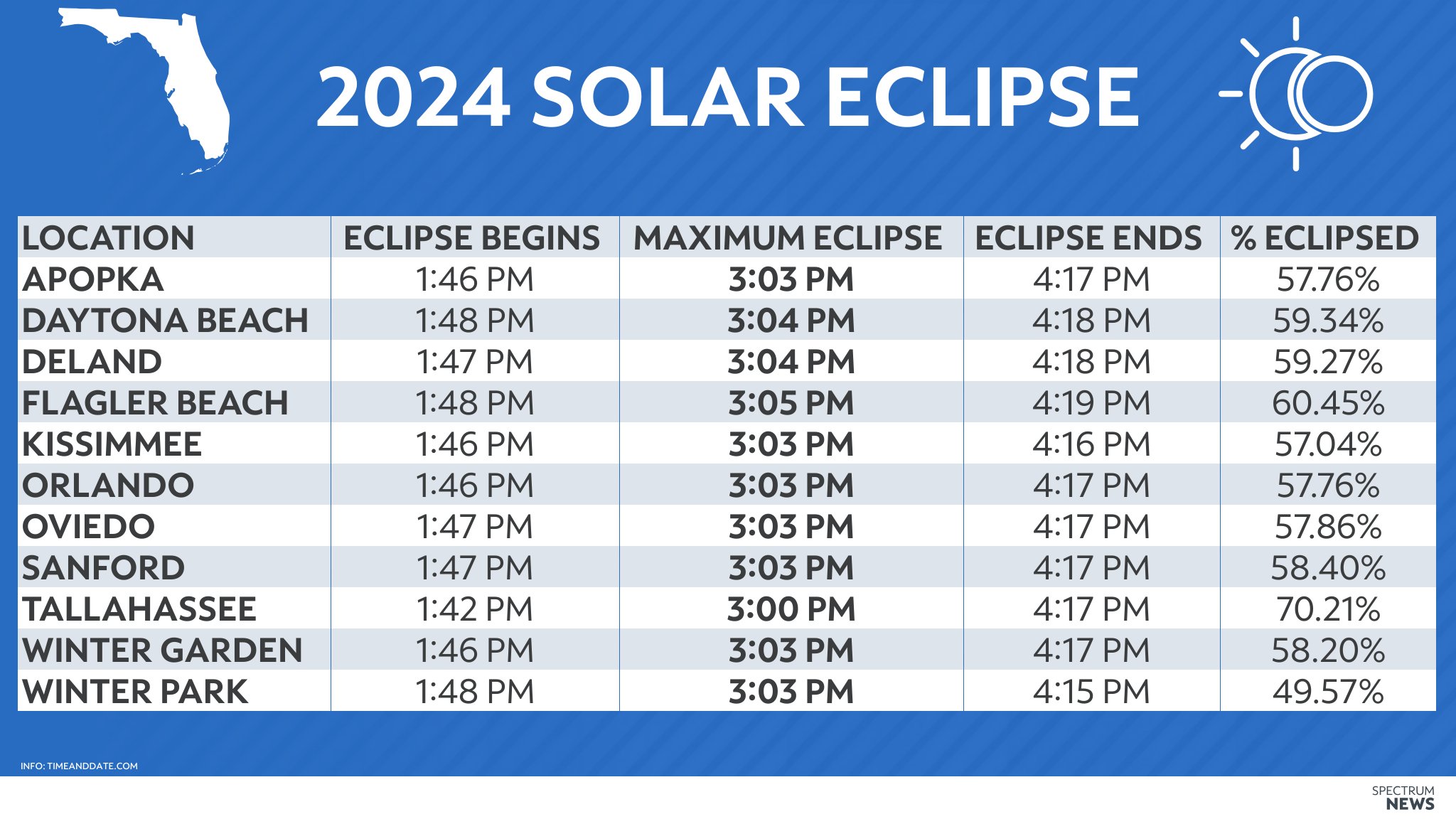 Spectrum News 13 on X: &ldquo;FLORIDA&rsquo;S VIEW OF THE SOLAR ECLIPSE: Here 