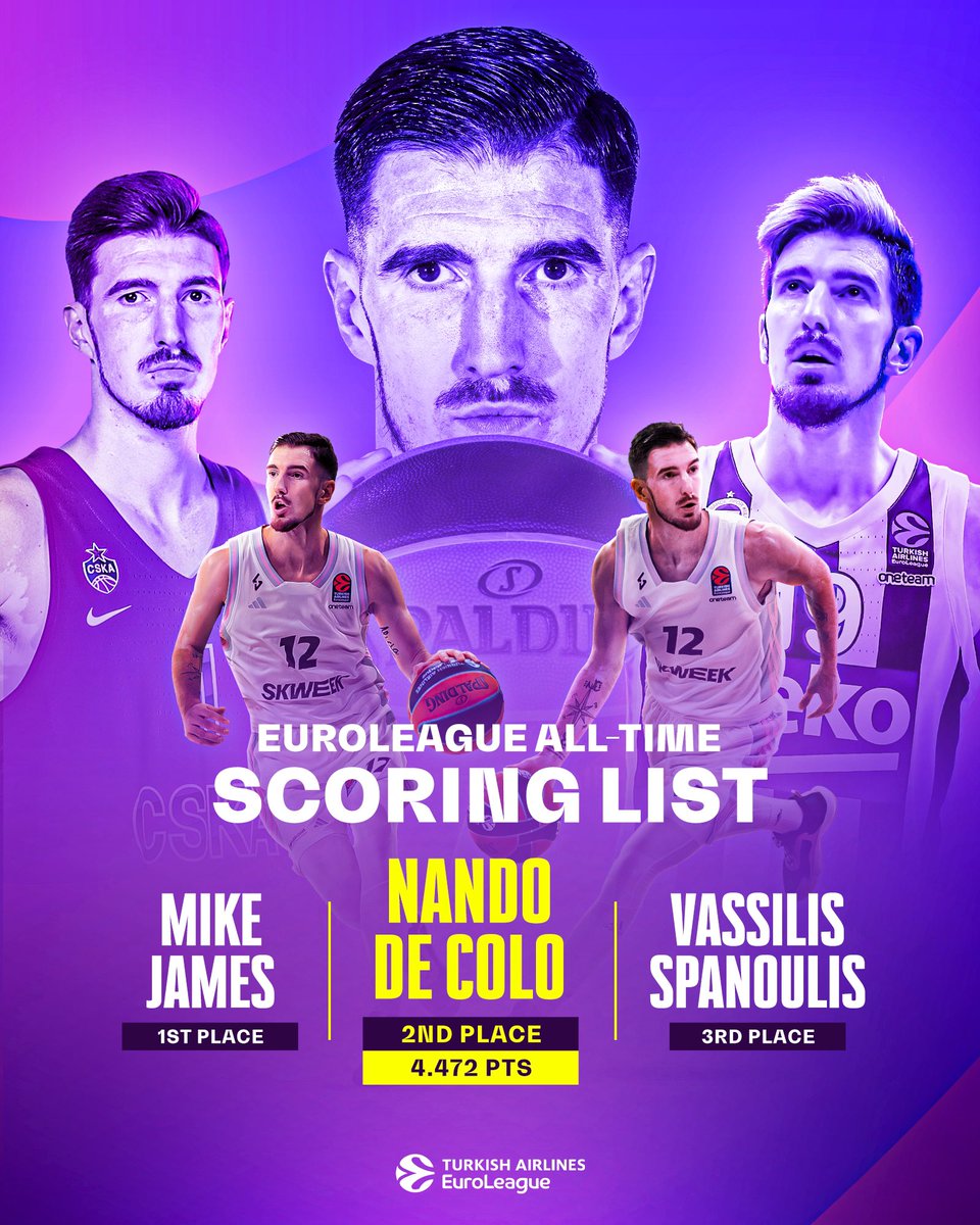 📊 @NandoDeColo becomes 2nd in All-Time Scoring list