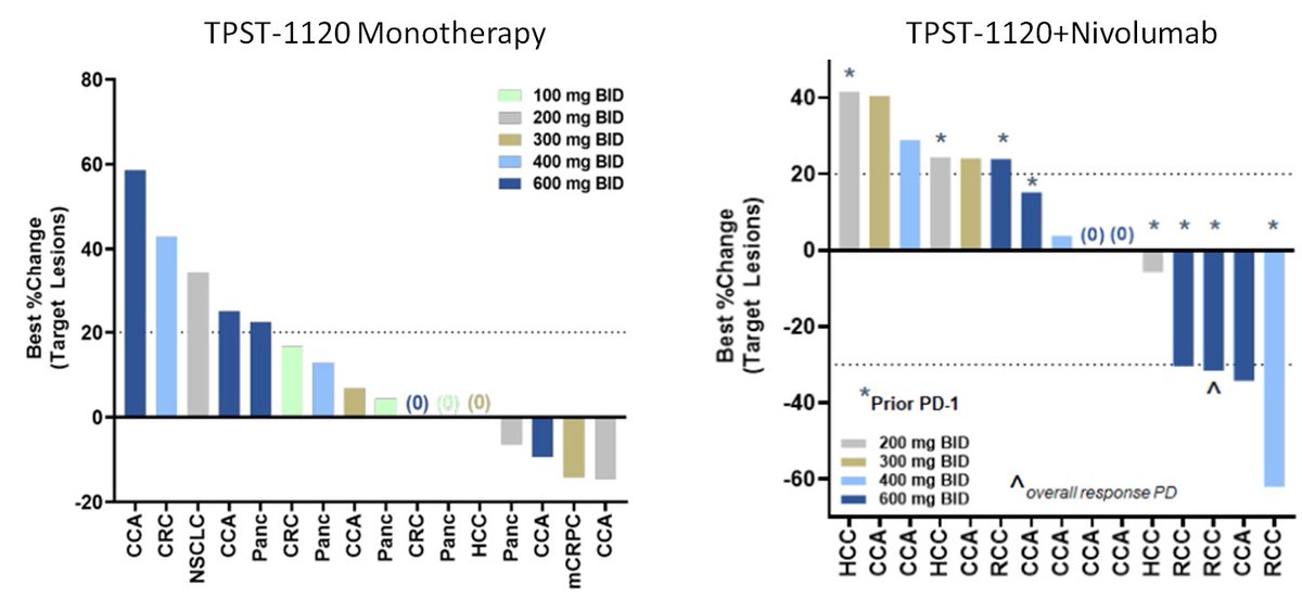 P1 trial of TPST1120 (PPARα antagonist) pubmed.ncbi.nlm.nih.gov/38551394/ ➡️Metabolic target directly impairs tumor growth & reprograms TME ➡️SD with monotherapy & responses in combo w/ PD1 (2PR w/ prior anti-PD1) ➡️P2 ongoing (TSPT1120+bev/ateo) in #HCC