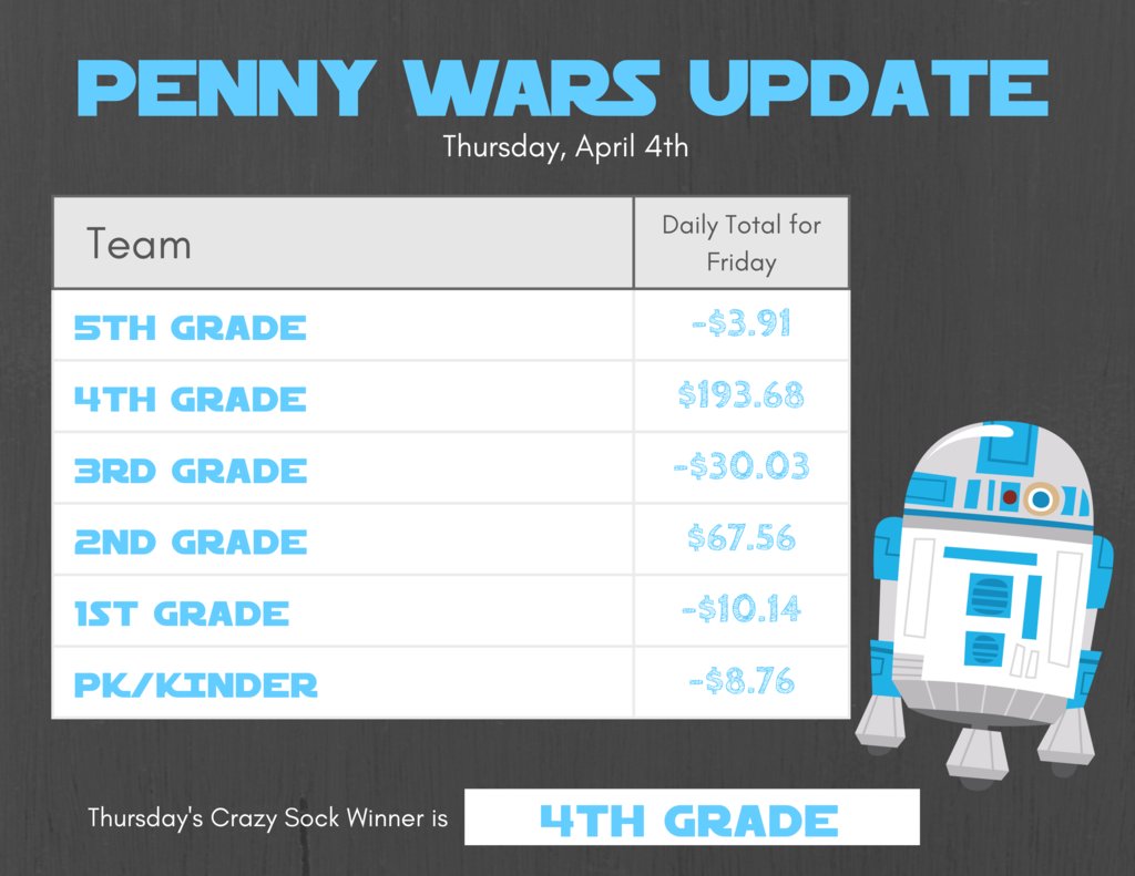 The shenanigans were awesome this morning during Penny Wars as students showed up in full SABOTAGE mode!!! Congratulations to 4th grade for pulling out the win today! Tomorrow is the last day for Penny Wars and your last opportunity to help send our 4th graders to Austin!