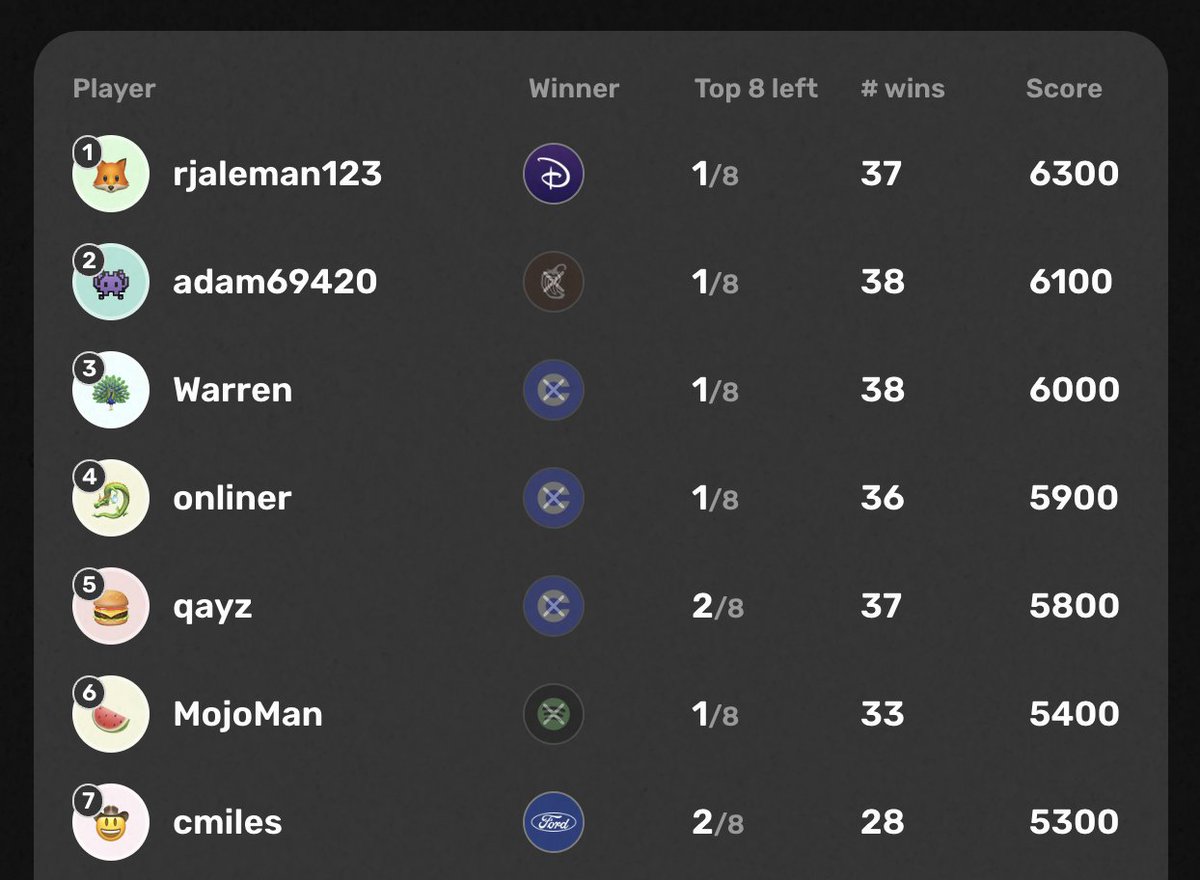 Tomorrow is the FINAL GAME for STONK MADNESS $DIS vs $F, the titans of industry Looks like the best bracket winnner will be between rjaleman123 and cmiles LET THE FINAL GAME BEGIN!!!!!