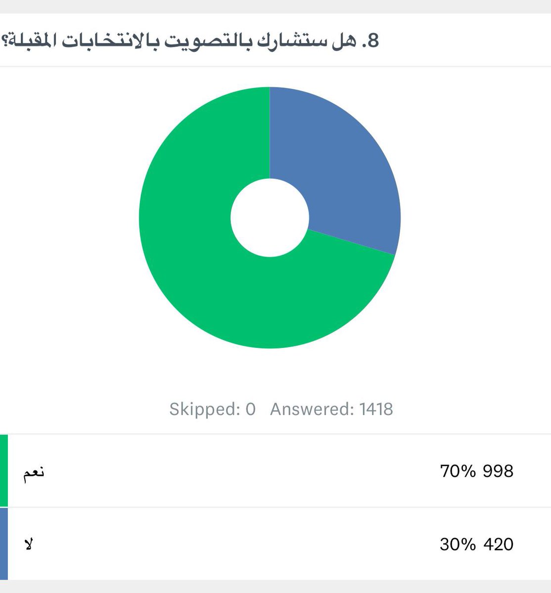 أجرينا دراسة لمعرفة النسبة المتوقعة للمشاركة في التصويت على عينة قوامها 1418، وقد أظهرت النتائج ان نسبة المشاركة المتوقعة %70، مع نسبة خطأ معياري %5. أي على حسب مقياس مورجن (1970) للمعاينة الاحصائية فان نسبة المشاركة المتوقعة من %65 الى %75، هذا والله أعلم.
