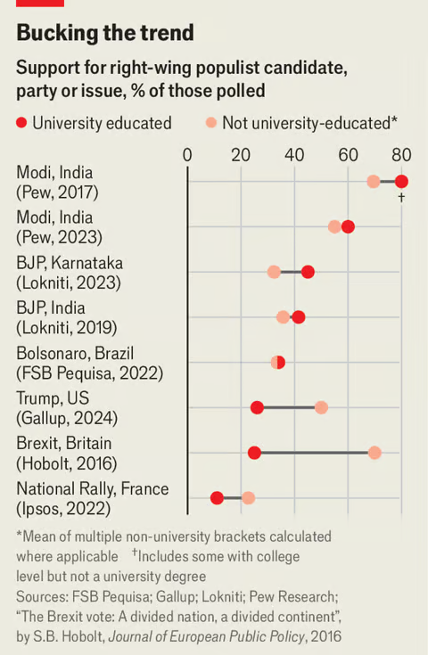 In most countries, college-educated voters have turned against right-wing populists Not so in India. Call it the Modi paradox My piece in @TheEconomist this week, inspired partly by countless convos with family/friends in India who 😍 Modi but 😬 Trump economist.com/asia/2024/03/2…