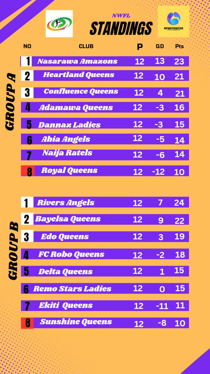 NWFL Premiership Matchday 1️⃣2️⃣ - Results

 Dannaz Ladies 0-0 Adamawa Queens  - #DANADA 

Naija Ratels 3-0 Royal Queens - #NAIROY 

Confluence Queens 2-1 Heartland Queens - #CONHEA 

Ekiti Queens 1-0 Edo Queens - #EKIEDO

 #NWFL24, #NWFLPremiership24, #WomenFootballRising