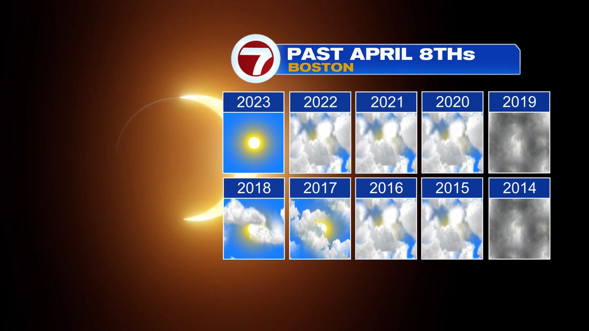 Eclipse day is Monday and the New England forecast is looking promising! March/April are typically our cloudiest months and looking back on past April 8ths in Boston, only last year gave us good sun. Boston is not in the path of totality (93%), but should get a good look at it!