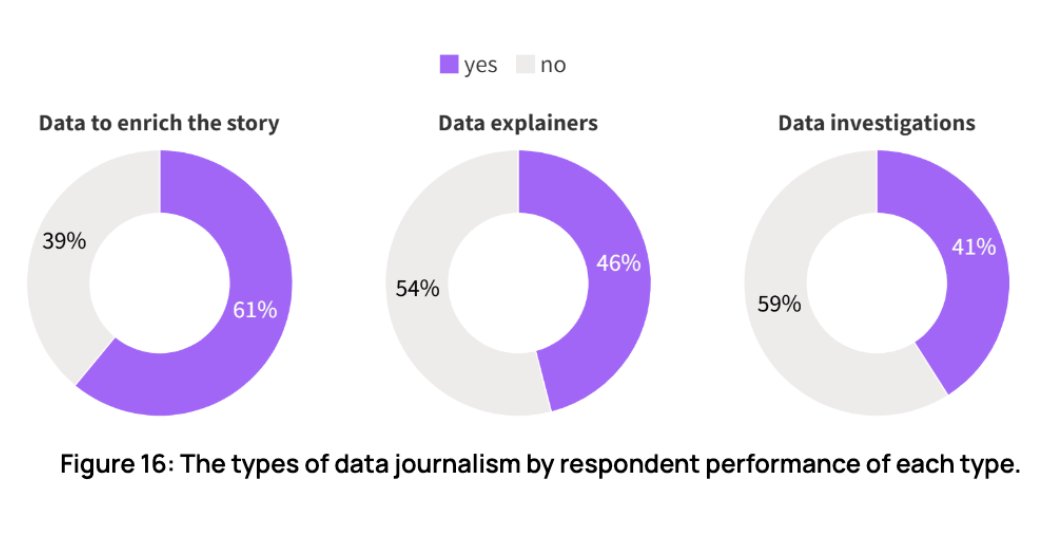 Are you curious about the most popular types of stories data journalists tend to publish? From explainers to investigations, our latest industry survey breaks it down for you. Learn more by downloading the full survey report buff.ly/3PKHknK #datajournalism