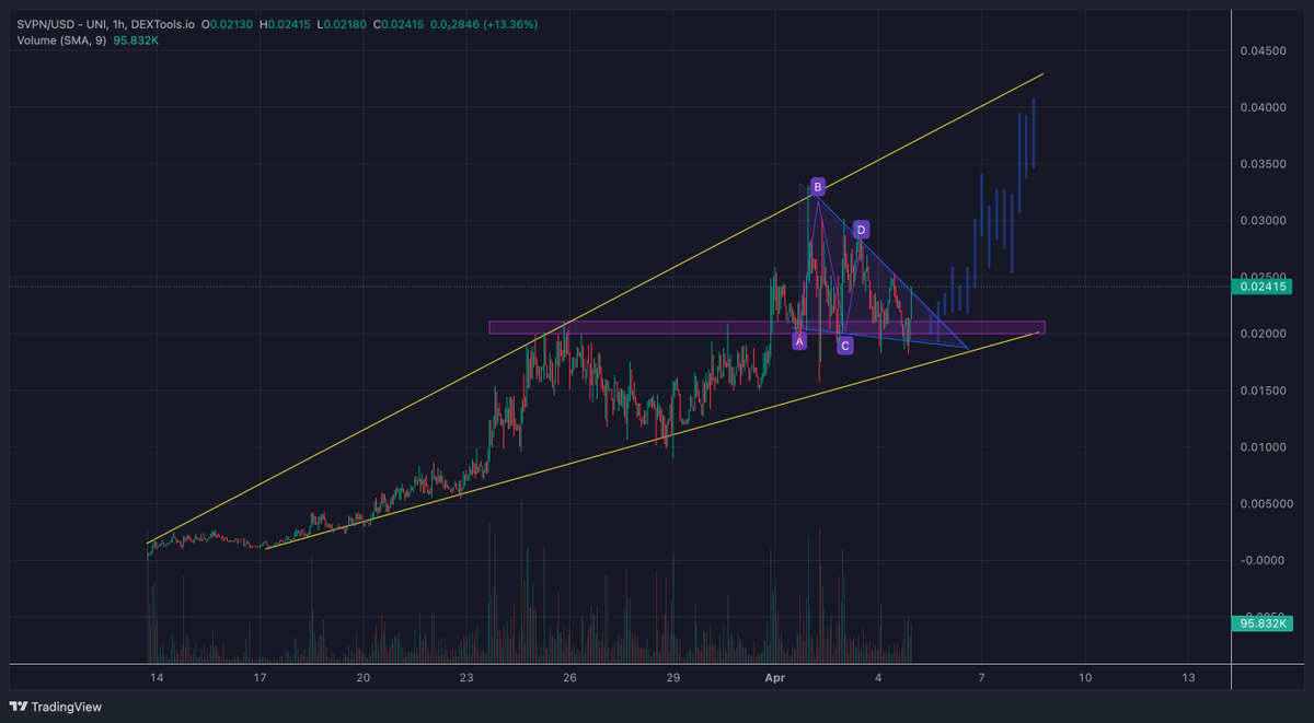 Tomorrow $SVPN will have it's first CEX listing, with this chart and dev I expect huge green candles soon 🚀💎

$PAAL $PALM $OPSEC $TATSU $TAO $RNDR $SCANS $ATOR $LOCK $TPU $INFRA $TVPN $QUBIC $RIO $WEBAI $COSMIC