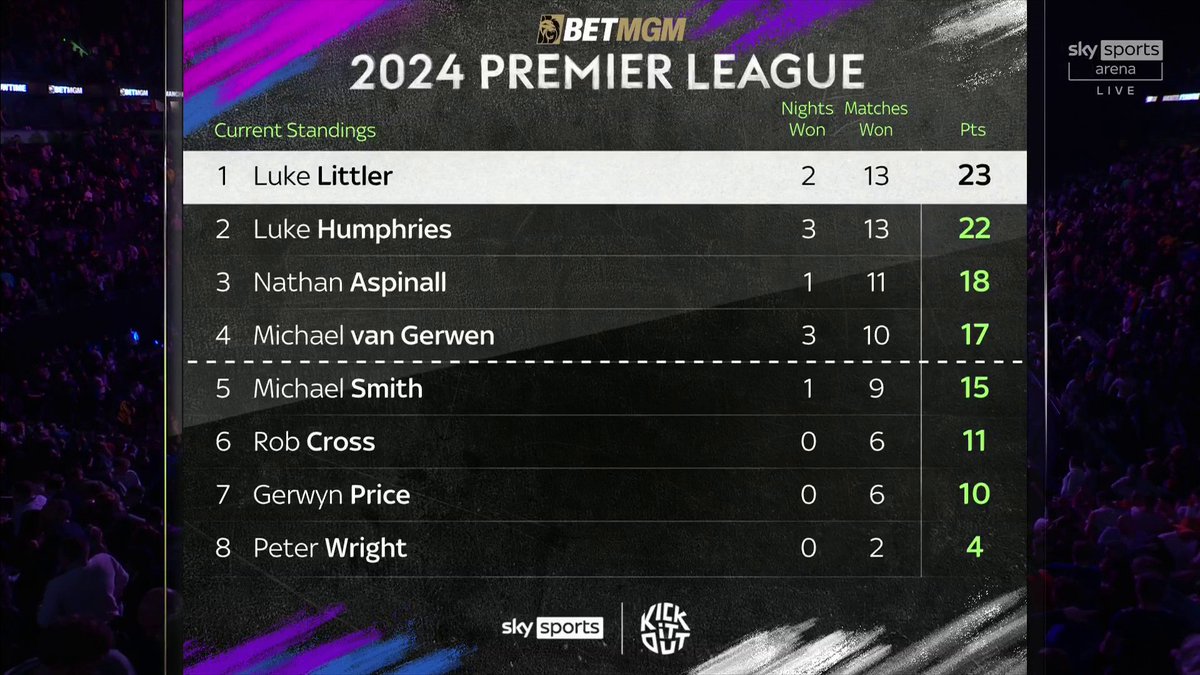 17-year-old Luke Littler tops the Premier League table! 📈