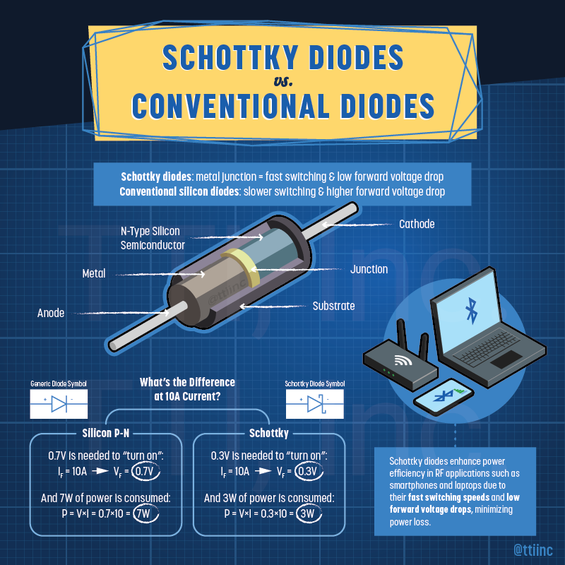 What makes a Schottky Diode different? 👀 👇 

#schottkydiode #infographic #howitworks #science #illustration #info #electrical #diode #semiconductors #circuitdesign #STEM