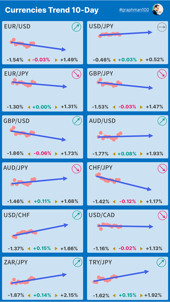 graphman100's tweet photo. 【🪙通貨ペアトレンド】 #USDJPY #EURUSD #EURJPY #GBPJPY #GBPUSD #AUDJPY #AUDUSD #CHFJPY #USDDHF #USDCAD #ZARJPY #TRYJPY #FX https://t.co/XGjaBT7ZtD