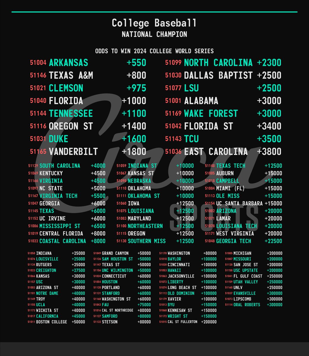 College Baseball ⚾️🏆
National Champion

For app limits by team and to bet against teams check the College Baseball Yes/No menus on the @CircaSports app.

#NCAABaseball | #MCWS | #RoadToOmaha | #CWSOmaha