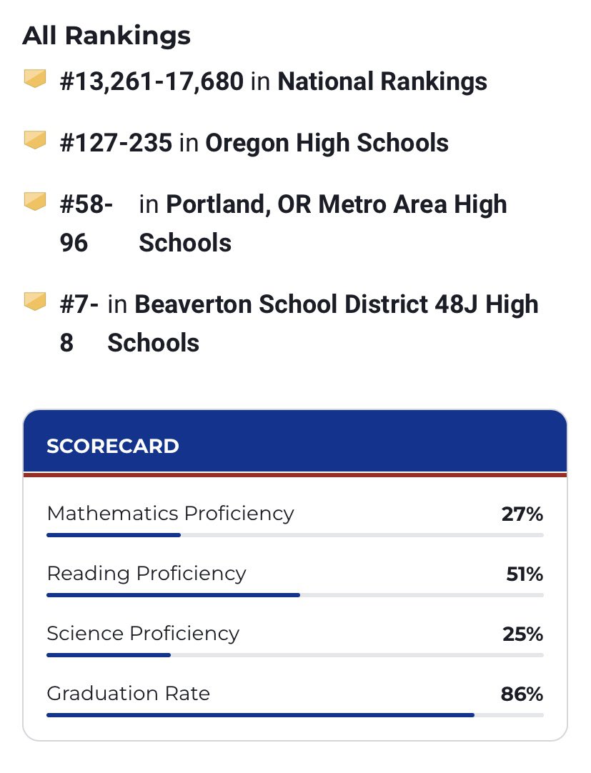 stevens20745's tweet photo. @KATUNews The statistics below were published by https://t.co/H79WMhxoM4. As an Aloha Alumni and Oregon tax payer, I beg the question, rather than focusing on the rewriting of history, shouldn’t the school focus on the basic education of our students? Feel free to DM me, more to come… https://t.co/wR0LQ0sXQe