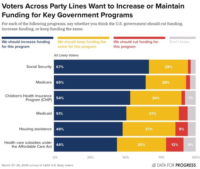 #VoteBlue #VoteBidenHarris #wtpBLUE WE THE PEOPLE wtp2298   #Project2025 and the MAGA Republican agenda that they are running on just is not popular with the American people. Americans like and want key governmentprograms funded and expanded. MAGA Republicans want to end all…