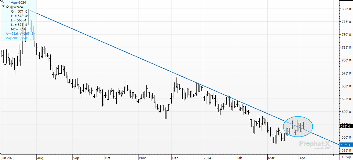 cer_hedge's tweet photo. #wn4 #srw #wheat- This trendline is- and has been- the single most important technical barrier to any rally for the last 8-months. Probably not something to ignore- bull or bear-#setthehedge https://t.co/AHbn0zYr8e