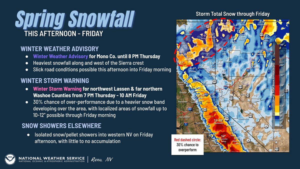 Spring snow showers are expected to continue through Friday afternoon. Heaviest snowfall expected along and west of the Sierra and across NE CA/NW NV this afternoon into Friday morning. 🌨 SPS: forecast.weather.gov/product.php?si… WSW: forecast.weather.gov/product.php?si… #nvwx #cawx