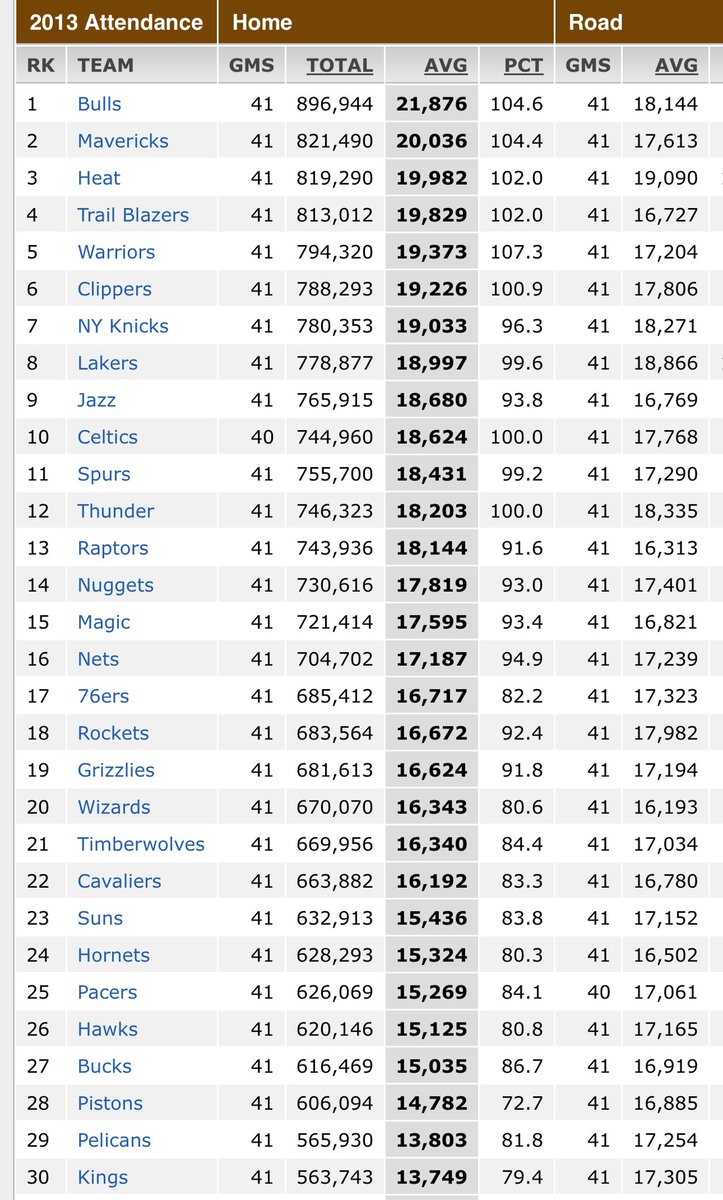 Pictured: The 4 years prior to the Kings staying and announcing G1C. Yes we supported the hell out of them while fighting for them, but let’s not use attendance from a fanbase completely crapped on. We’ll lose that debate badly.