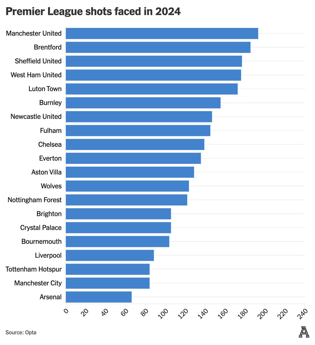 theflankerID's tweet photo. Manchester United adalah tim yang menerima tembakan paling banyak di Premier League sepanjang 2024 ini.

Coy, ini United dan harusnya mereka tak bersama tim macam Sheffield, Luton, atau Burnley di situ. Namun, beginilah situasinya sekarang, mereka amat rentan.

📷: The Athletic https://t.co/bkdS16rEPf