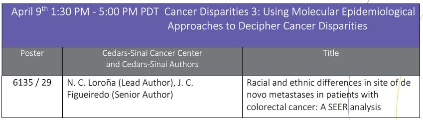 #CedarsSinaiCancer at #AACR24. Dr. Nicole Loroña is lead author and Dr. Jane Figueiredo @JCFigueiredoPhD is senior author on “Racial and ethnic differences in site of de novo #metastases in patients with #colorectalcancer” shown today at 1:30 PM PT. @CedarsSinaiMed