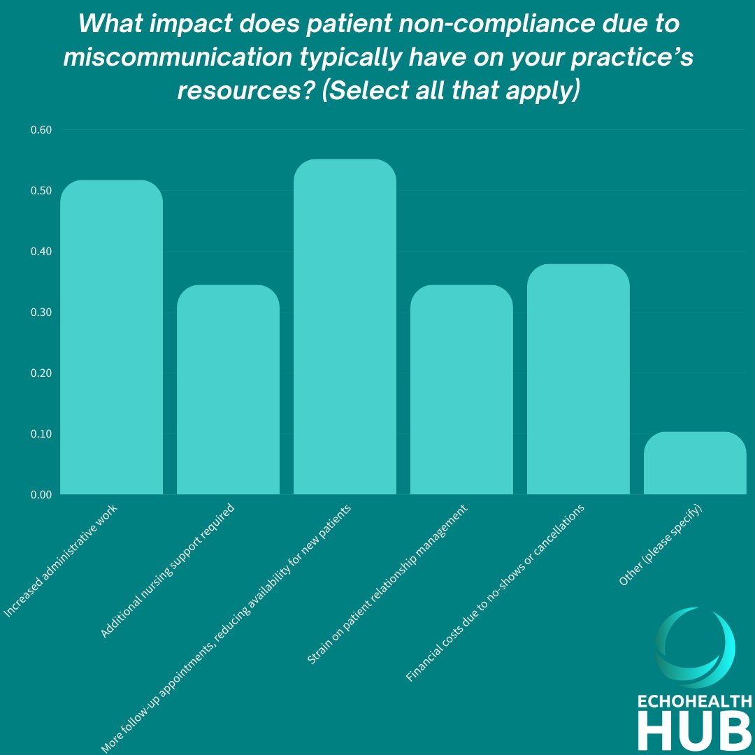 Unseen but impactful: EchoHealth Hub's survey reveals the resource drain caused by #patient non-compliance due to miscommunication. It's time for change. 🎥 Watch: youtu.be/FapkCo2qeEc ✍️ Join the waitlist: echohealthhub.com/waiting-list-1 #HealthTech #PatientCompliance #DigitalHealth