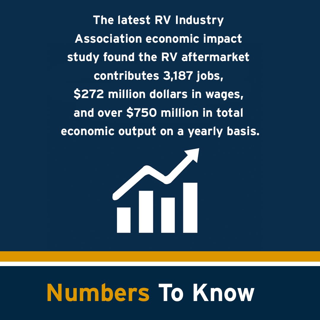 RV_Industry's tweet image. The 2024 RV Aftermarket Conference is scheduled for August 12-15 in Orlando, FL, where suppliers and distributors meet in one-on-one sessions to pitch new products while taking advantage of networking opportunities.
bit.ly/3J0sqGf
#NumbersToKnow
