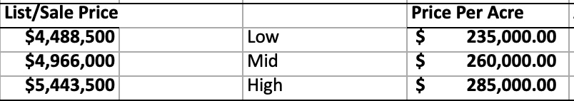 Which one do I take? Brokers listing a property for me and here's the price ranges I was given