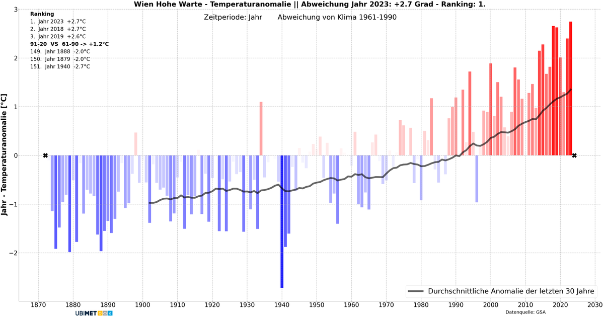 michele_salmi's tweet photo. @half_tree @WxNB_ @GeoSphere_AT Again: it was a completely different location. And you can't tell "it was hot" from those data (did you take the absolute yearly maximum now? this makes even less sense). Take only the final location from 1872 and a (much) better climate parameter (like daily avg temp) and... https://t.co/KdcuN7fi7e