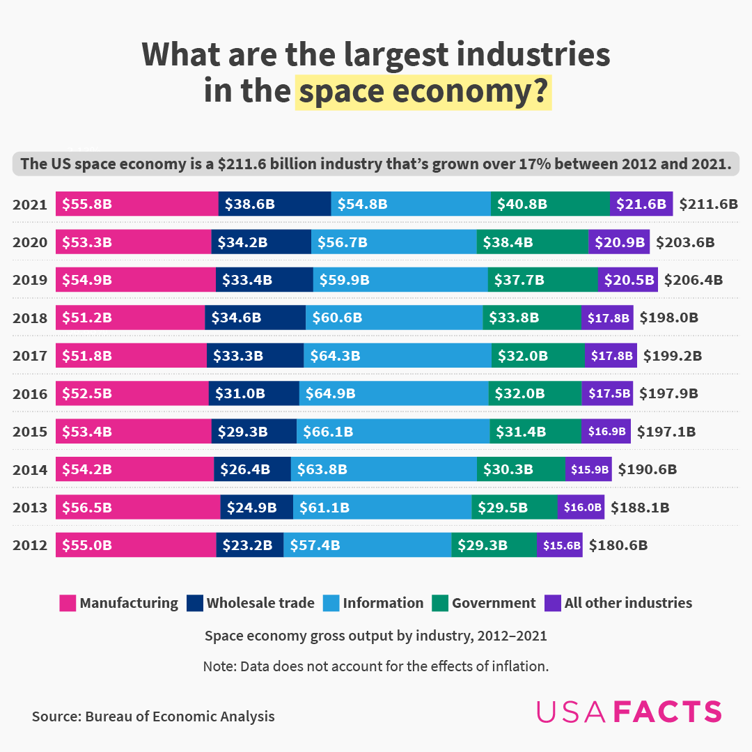 Three private companies are helping @nasa design the next lunar terrain vehicle, excpected by the end of the decade. The space industry has grown into a $211.6B industry as of 2021, up from $180.6B in 2012. Manufacturing was the largest sector of the industry in 2021 ($55.8B).