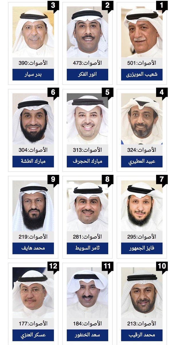 نتائج فرز #الدائرة_الرابعة.. حتى اللحظة