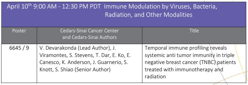 #CedarsSinaiCancer at #AACR24. Dr. V. Devarakonda is lead author and Dr. S. Shiao is senior author on work in temporal immune profiling showing systemic anti-tumor immunity in triple negative breast cancer presented today at 9:00 AM PT. @CedarsSinaiMed #TNBC #immunotherapy