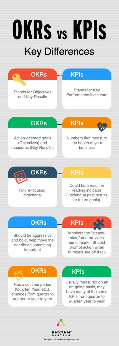 #OKR vs #KPI: Key Differences