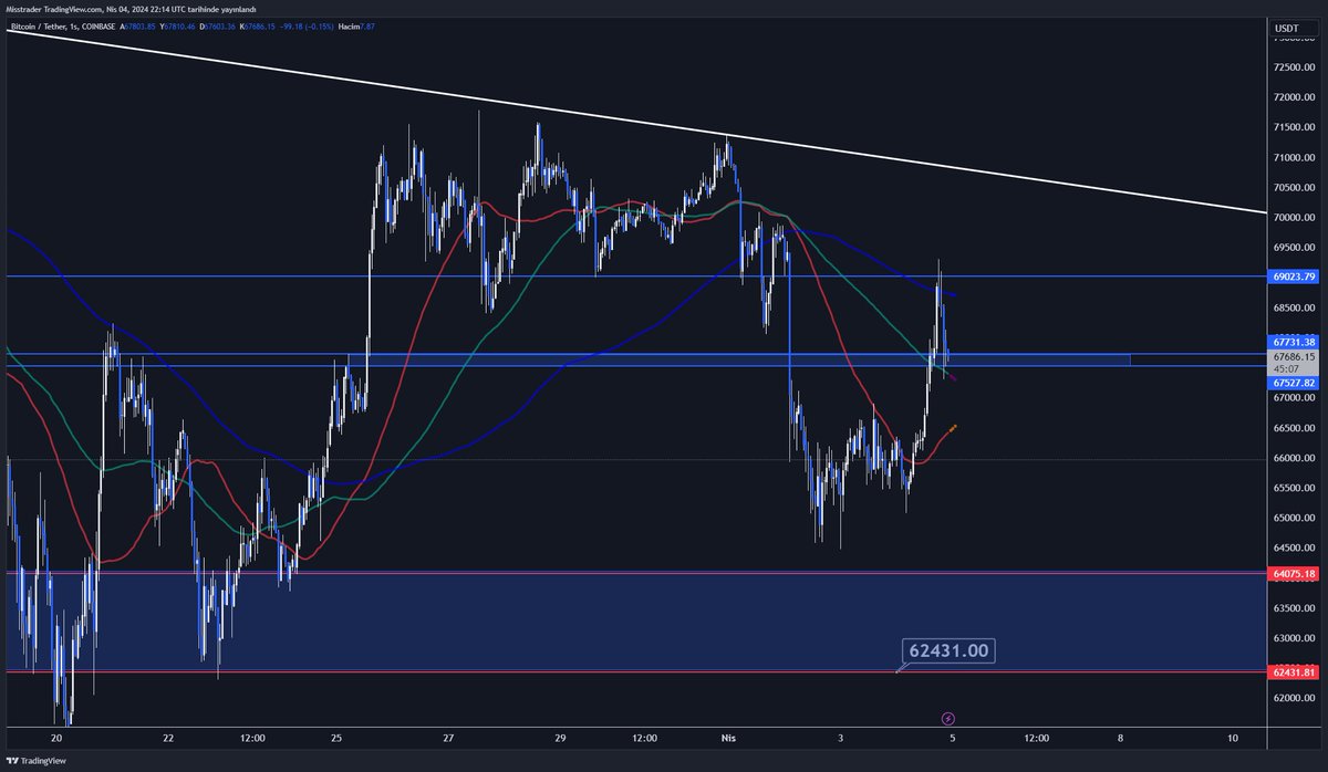 Bitcoin saatlik son durum #Bitcoin saatlik kısa vade grafiğinde 67527 # seviyesine tutunamazsa 67400 $ seviyesinden dönüş beklerim çünkü orada 100 MA destek seviyesi olarak çalışabilir.