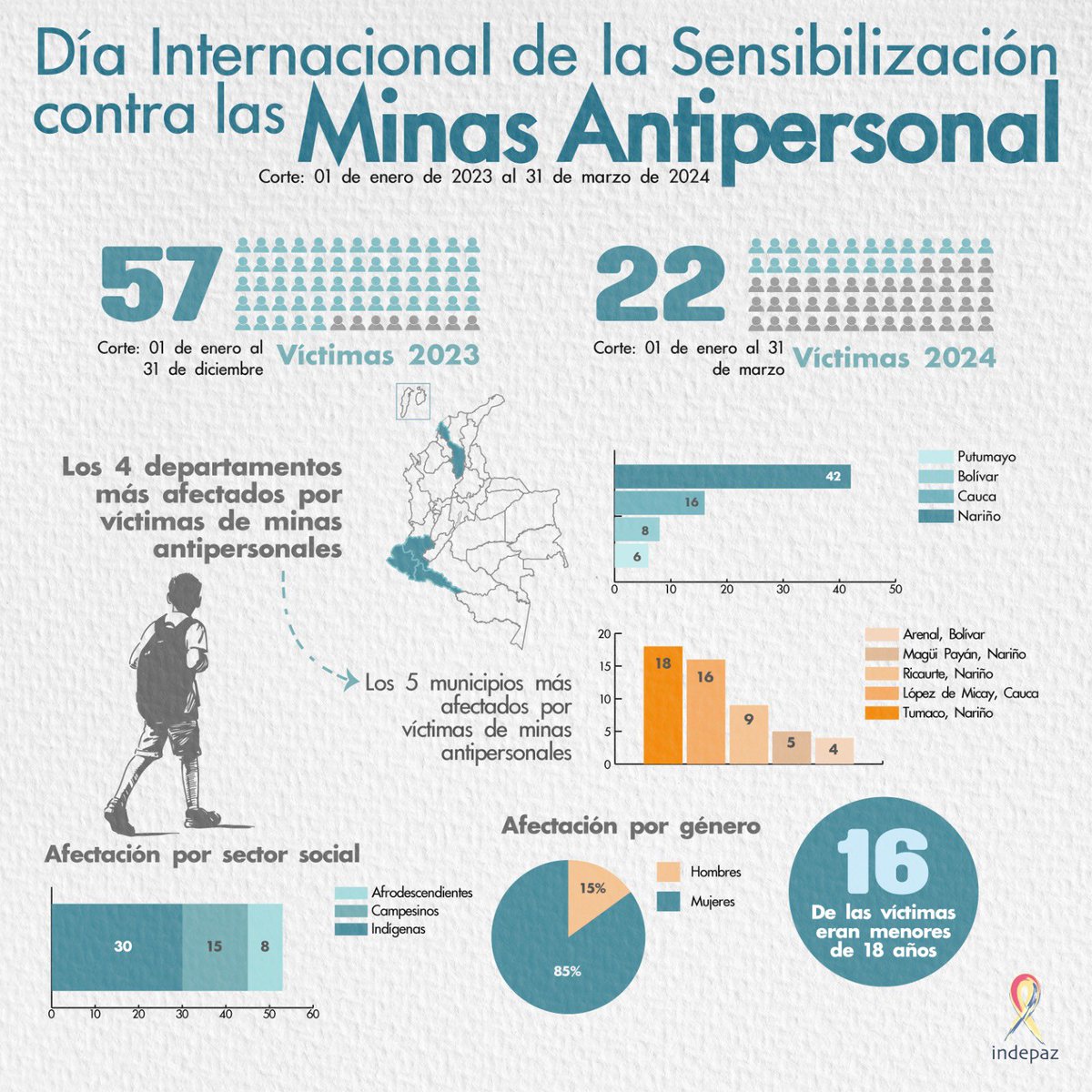 Día Internacional de la Sensibilización contra las Minas Antipersonal.