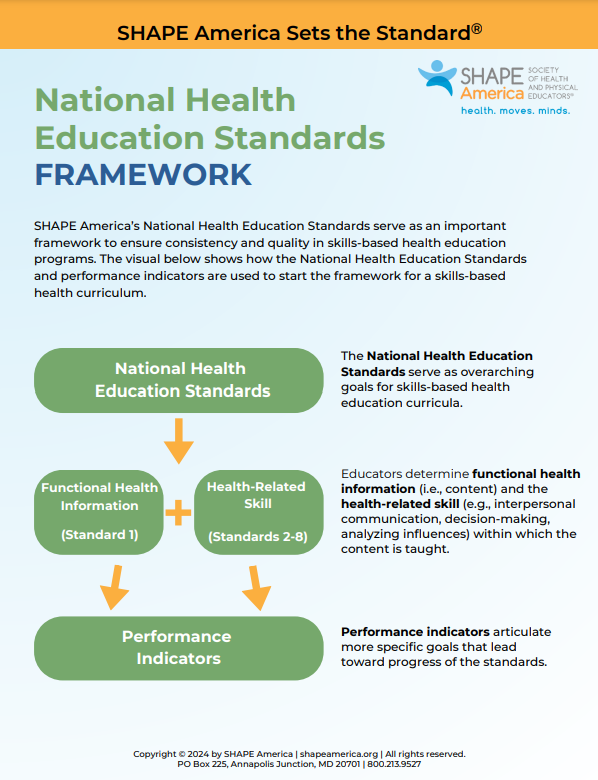 National Health Education Standards Framework Download the National Health Education Standards Educator Kit for free👇👇 shapeamerica.org/ItemDetail?iPr…