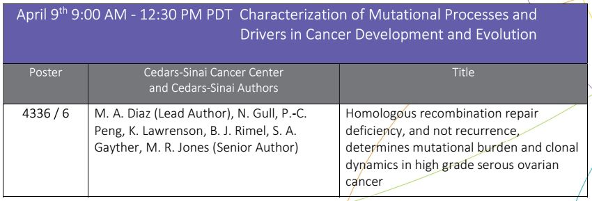 #CedarsSinaiCancer at #AACR24. Dr. M. A. Diaz is lead author and Dr. M. R. Jones is senior author on work looking at homologous recombination repair deficiency in high grade serous #ovariancancer shown today at 9:00 AM PT. @CedarsSinaiMed @simon_gayther @lawrensonlab @BJRimelMD