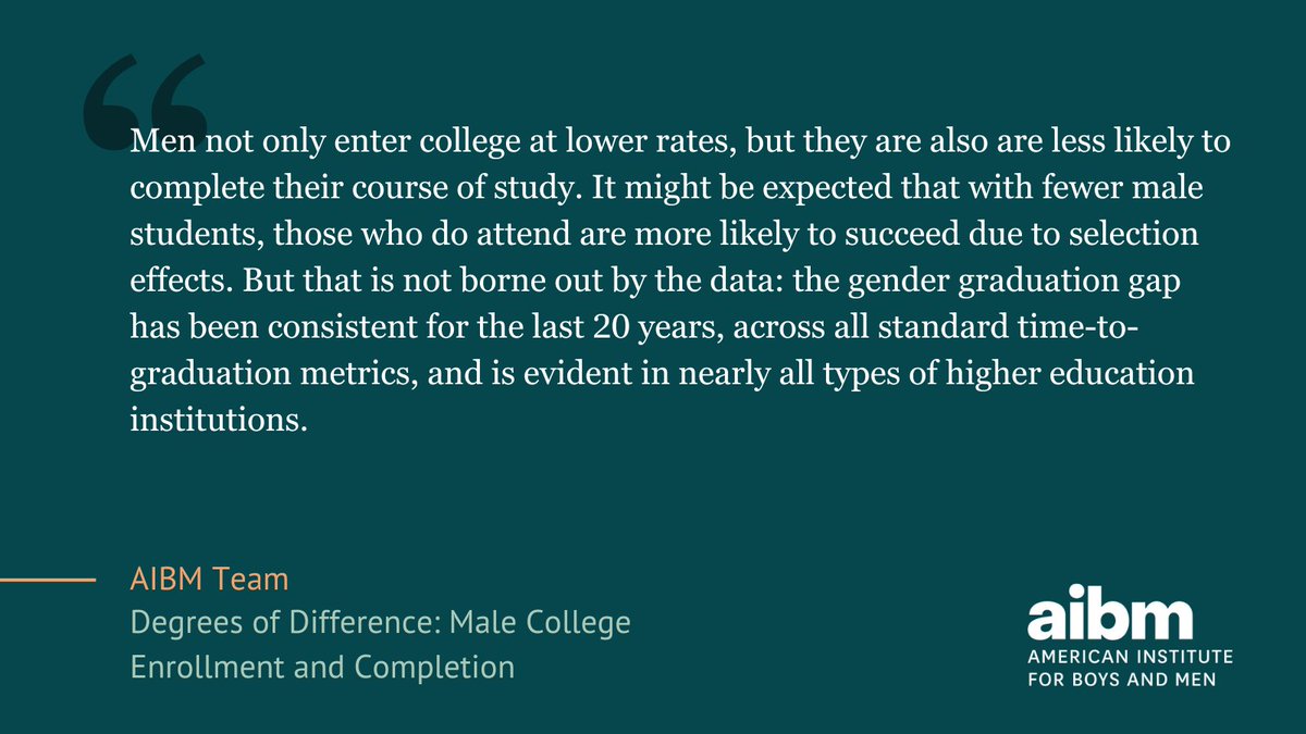 Of students who started college in 2016, the 6-year completion rates at 4-year institutions showed a 7 percentage-point gap (61% for men versus 68% for women), compared to a 6 percentage-point gap in 1996 (52% for men versus 58% for women). Read the full brief:…