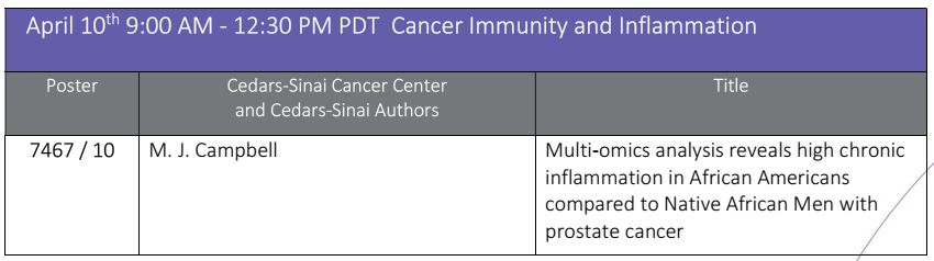 #CedarsSinaiCancer at #AACR24. Dr. Moray Campbell @MorayCampbell is co-author on the poster “Multi-omics analysis reveals high chronic inflammation in African Americans compared to Native African Men with #prostatecancer” presented today at 9:00 AM PT. @CedarsSinaiMed