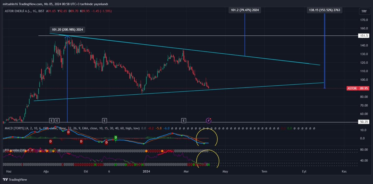 🤔 #astor rsi ve macd al vermiş, grafik trend dibinde, yarın takip edeceğim bakalım ne tepki verecek 🤔 YTD.. #BORSA #BorsaIstanbul #viop30 #halkaarz #endeks #XU100 #BOFA #tibas