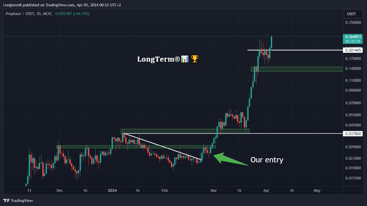 LongtermR's tweet image. Ladies and gents, welcome to new ATH on $PROPS 🥂

This is 10x from our entry a month ago 🔥🔥🔥

And this #RWA gem is still only 90 mil. market cap. 🤩

What a beauty of the chart 😍